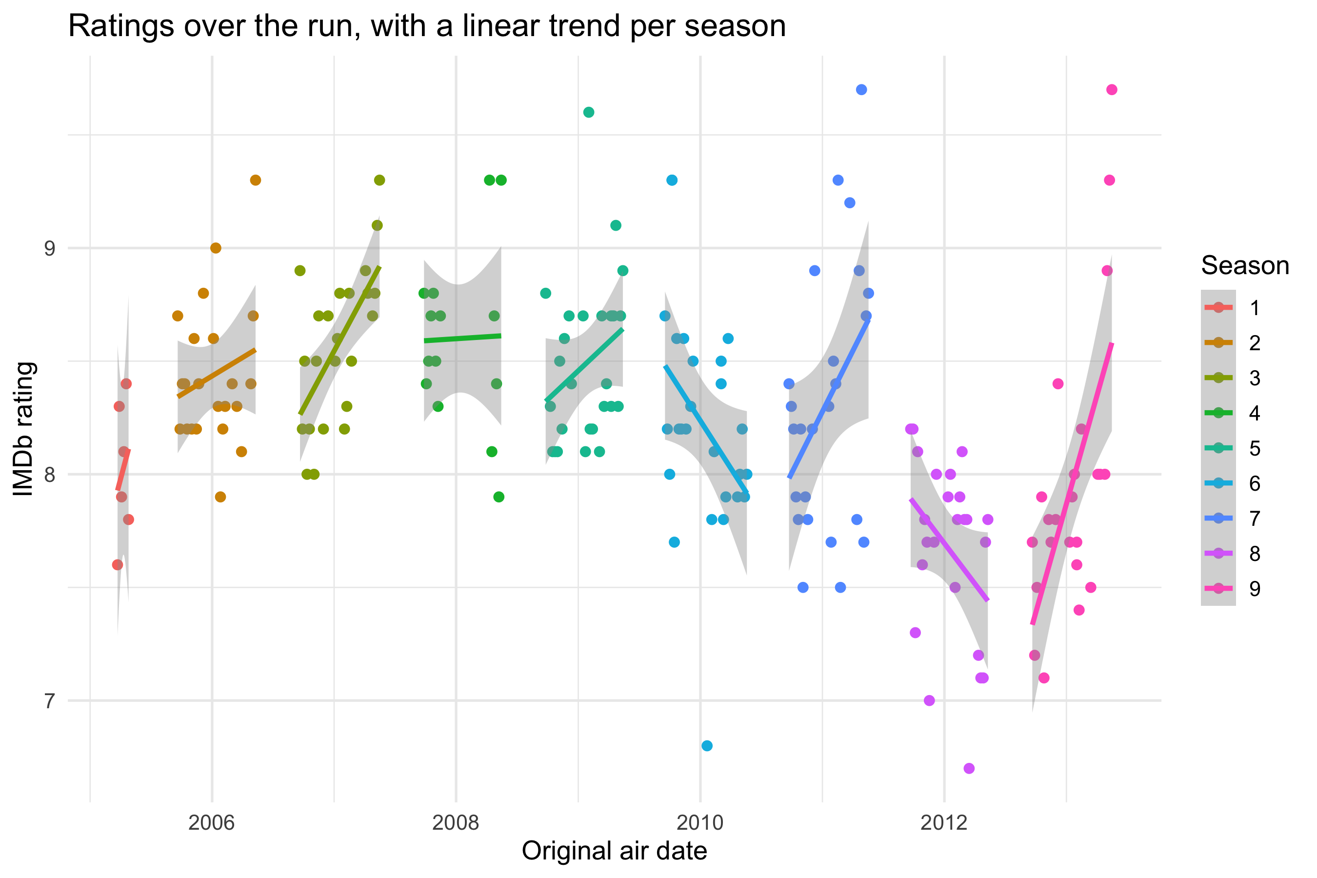 IMDb rating against air date, coloured by season, with a straight regression line and confidence band for each season.