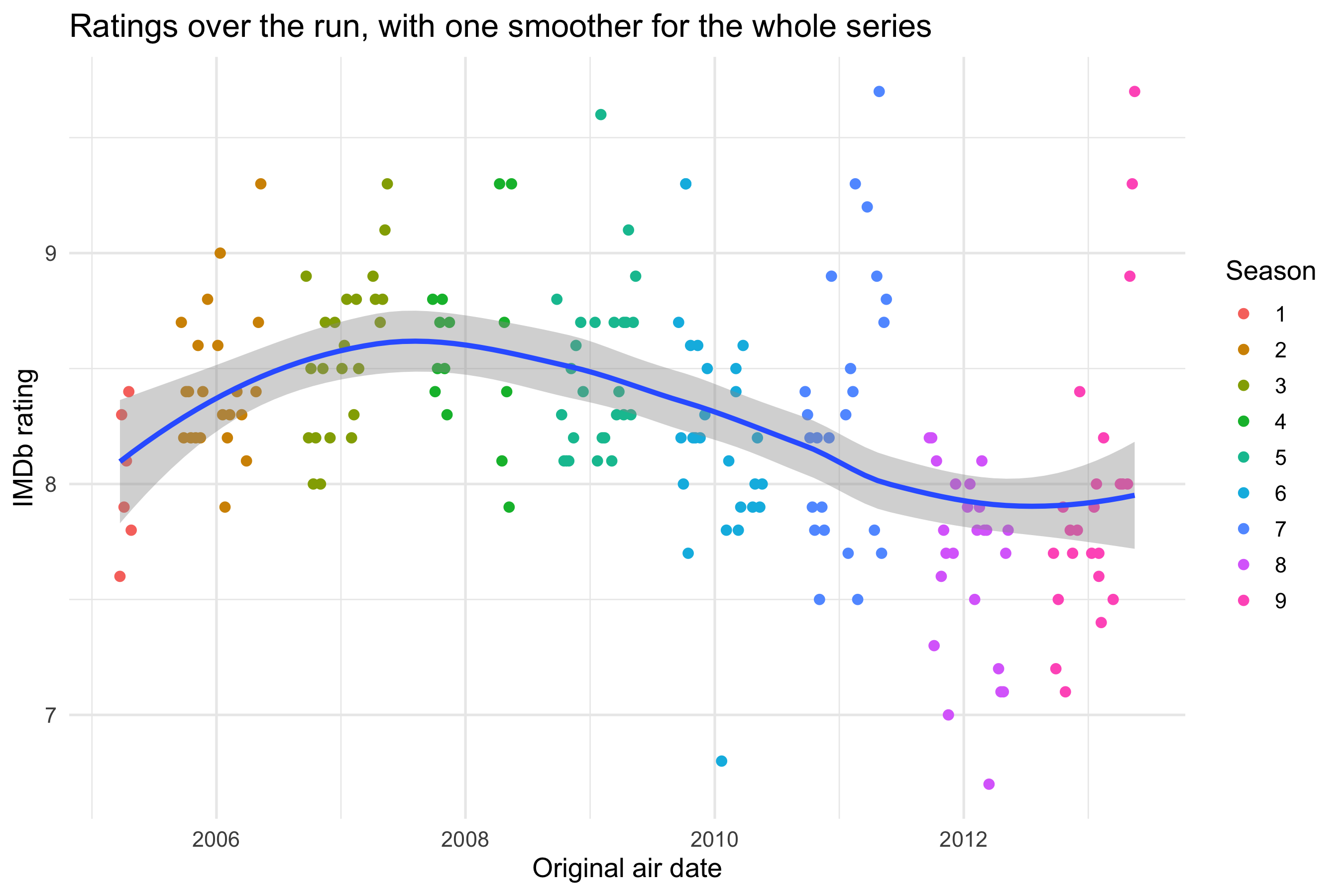 IMDb rating against air date with points coloured by season and a single loess smoother rising to a peak around 2007 and declining afterwards.
