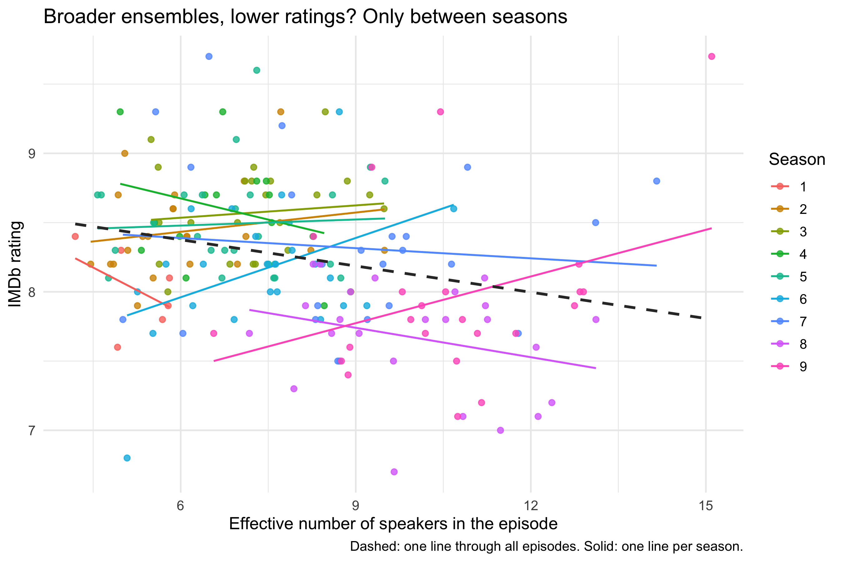 Scatter of IMDb rating against effective number of speakers per episode, coloured by season, with a dashed pooled regression line sloping down and flat solid lines within each season.