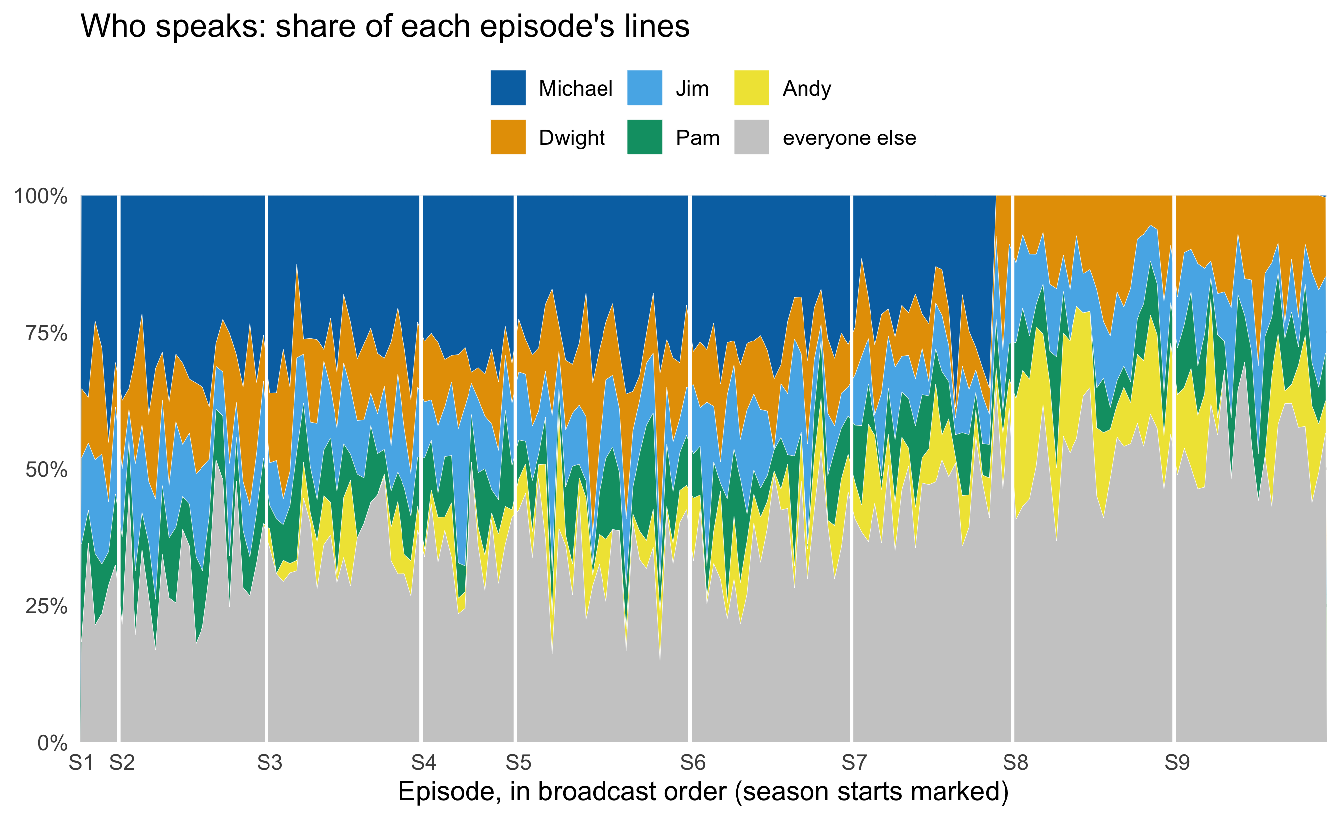 Stacked area chart of each episode's share of spoken lines for Michael, Dwight, Jim, Pam, Andy and everyone else, across all episodes in order, with season boundaries marked.