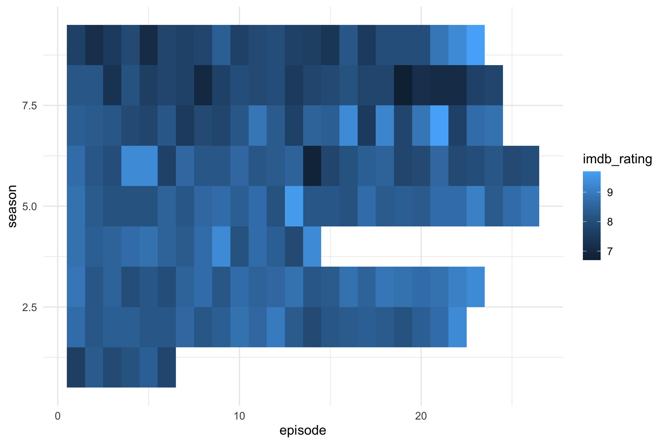 Heatmap of IMDb rating for each episode of The Office, seasons as rows and episode number as columns.