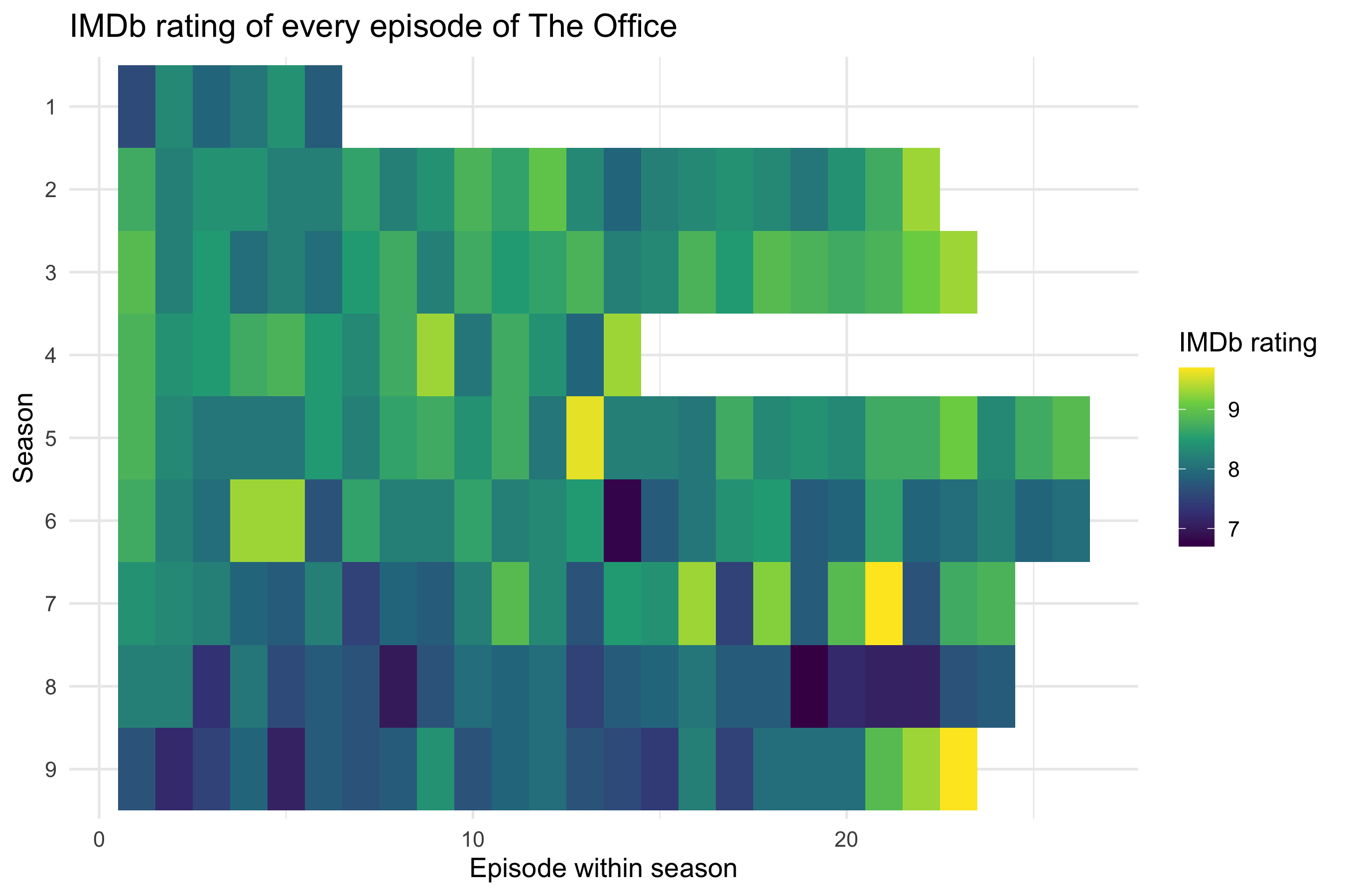 Heatmap of IMDb ratings with seasons 1 to 9 as discrete rows from top to bottom, episodes as columns, and a viridis fill.