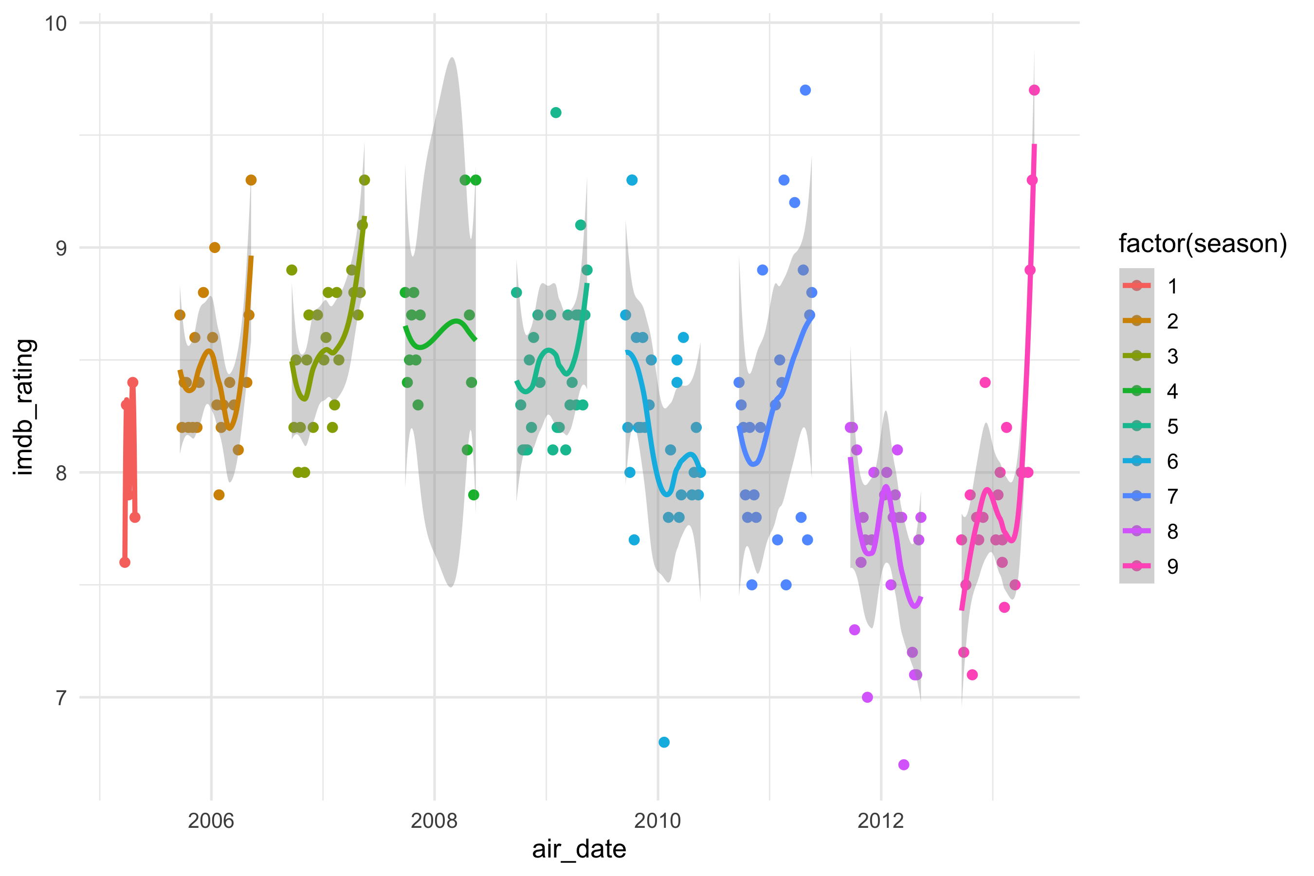 IMDb rating of each episode of The Office against air date, coloured by season, with a separate smoother for each season.
