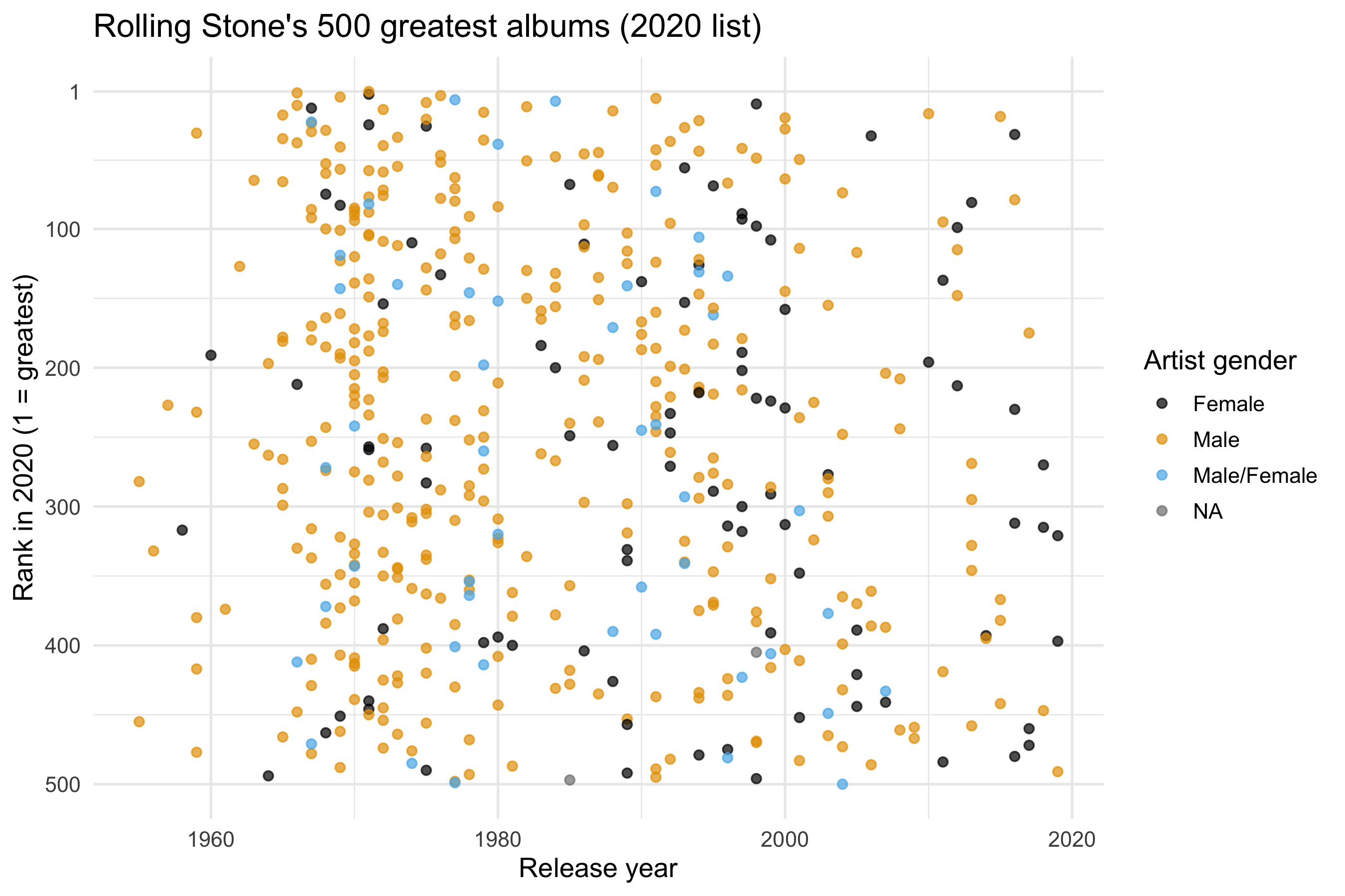 Scatter of the 500 albums on Rolling Stone's 2020 list: release year on x, rank on a reversed y axis with 1 at the top, points coloured by artist gender. Points are densest from the mid-1960s to the late 1970s and spread evenly from top to bottom.