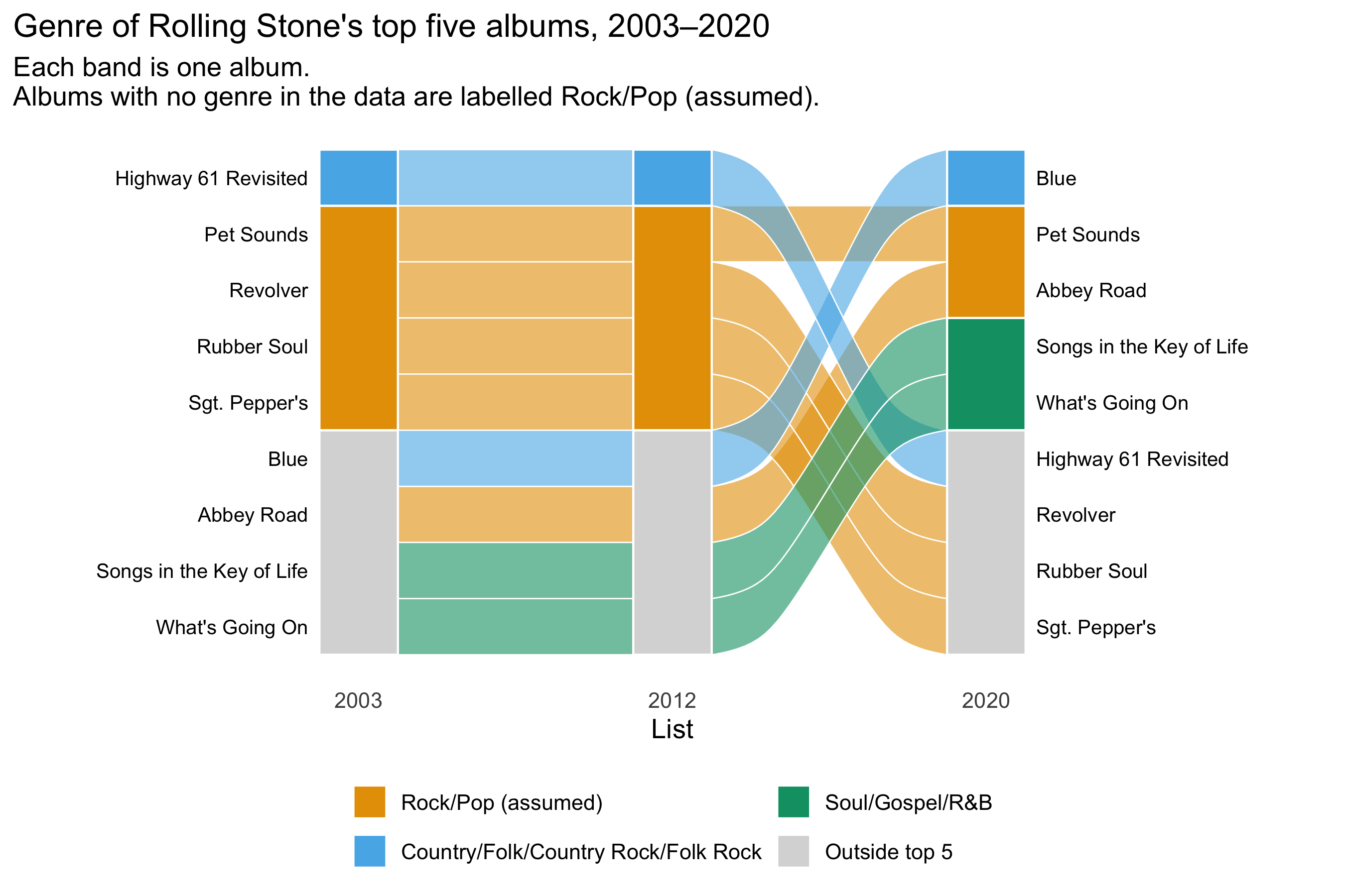 Alluvial chart of the nine albums that were ever in a Rolling Stone top five, across the 2003, 2012 and 2020 lists. The 2003 and 2012 top fives are identical: four assumed Rock/Pop albums and Highway 61 Revisited. In 2020 Revolver, Rubber Soul, Sgt. Pepper's and Highway 61 Revisited flow out, and Blue, Abbey Road, Songs in the Key of Life and What's Going On flow in.