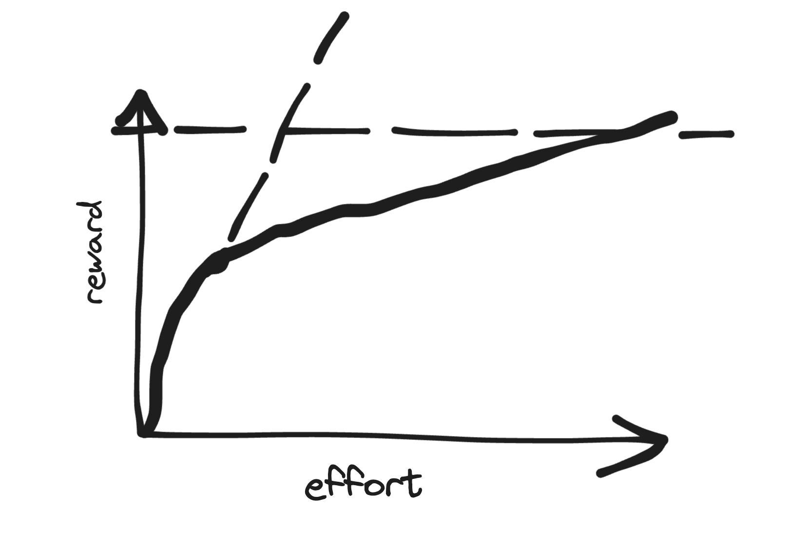 Effort-reward schedule. The line starts off giving a high reward for initial effort, then becomes much flatter. But a dashed shedule is shown showing an alternative option available to the player. Once the schedule reaches a given horizontal line the player has the opportunity to level up